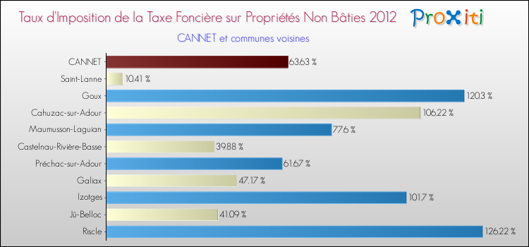 Taux d'imposition de la taxe foncière sur les immeubles et terrains non batis 2012 pour CANNET et les communes proches Comparaison des taux d'imposition de la taxe foncière sur les immeubles et terrains non batis 2012 pour CANNET et les communes voisines
