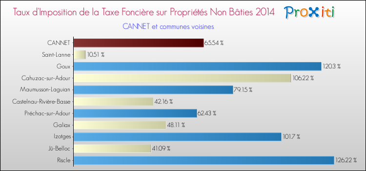 Taux d'imposition de la taxe foncière sur les immeubles et terrains non batis 2014 pour CANNET et les communes proches Comparaison des taux d'imposition de la taxe foncière sur les immeubles et terrains non batis 2014 pour CANNET et les communes voisines