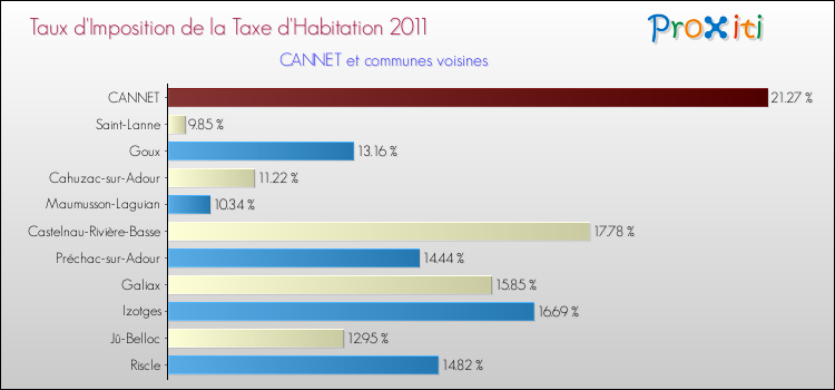 Taux d'imposition de la taxe d'habitation 2011 pour CANNET et les communes proches Comparaison des taux d'imposition de la taxe d'habitation 2011 pour CANNET et les communes voisines
