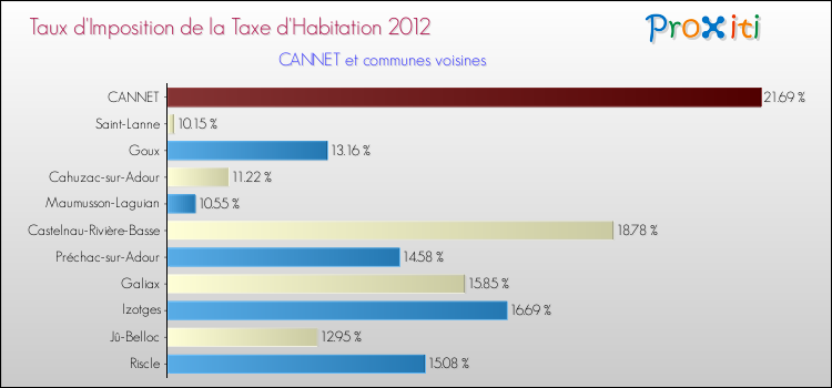 Taux d'imposition de la taxe d'habitation 2012 pour CANNET et les communes proches Comparaison des taux d'imposition de la taxe d'habitation 2012 pour CANNET et les communes voisines