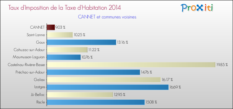 Taux d'imposition de la taxe d'habitation 2014 pour CANNET et les communes proches Comparaison des taux d'imposition de la taxe d'habitation 2014 pour CANNET et les communes voisines