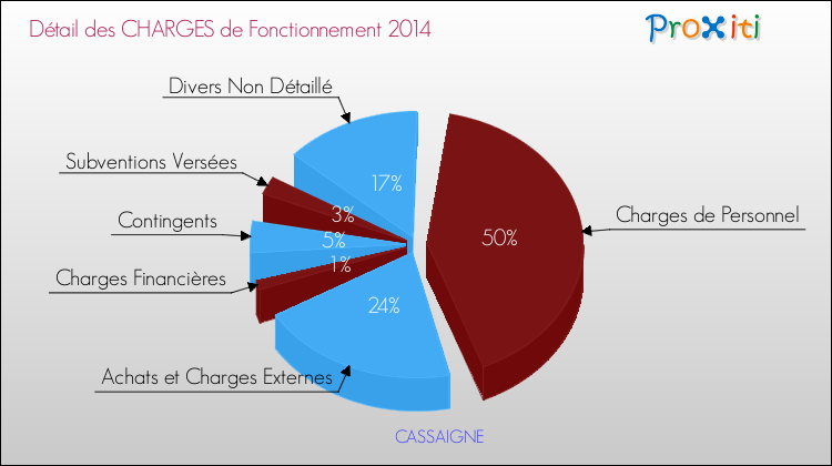 Décomposition des Charges de Fonctionnement 2014 de la commune de CASSAIGNE Charges de Fonctionnement 2014 pour la commune de CASSAIGNE