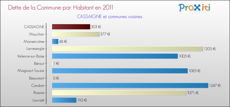 Dette par habitant de la commune en 2011 pour CASSAIGNE et les communes proches Comparaison de la dette par habitant de la commune en 2011 pour CASSAIGNE et les communes voisines