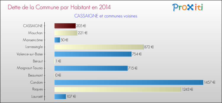 Dette par habitant de la commune en 2014 pour CASSAIGNE et les communes proches Comparaison de la dette par habitant de la commune en 2014 pour CASSAIGNE et les communes voisines