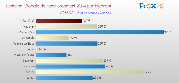 Montant des dotations globales de fonctionnement DGF par Habitant pour CASSAIGNE et les communes proches en 2014. Comparaison des des dotations globales de fonctionnement DGF par habitant pour CASSAIGNE et les communes voisines en 2014.