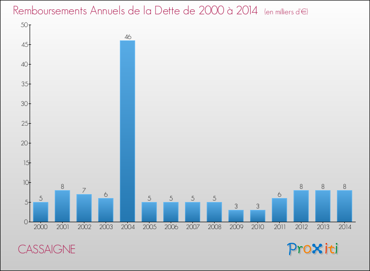 Evolution de l'annuité de la dette pour la commune de CASSAIGNE de 2000 à 2014 Annuités de la dette pour CASSAIGNE de 2000 à 2014
