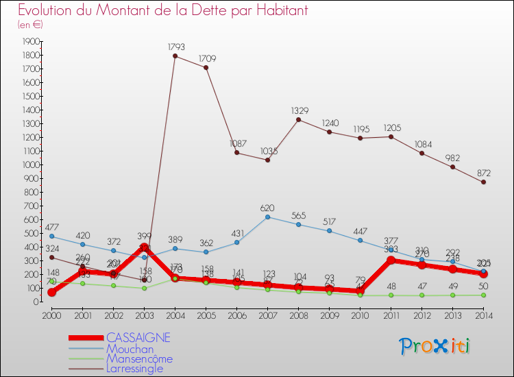 Evolution de la dette par habitant pour la commune de CASSAIGNE et les communes proches de 2000 à 2014 Comparaison de la dette par habitant pour CASSAIGNE et les communes voisines de 2000 à 2014