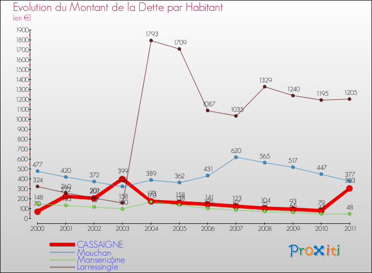 Evolution de la dette par habitant pour la commune de CASSAIGNE et les communes proches Comparaison de la dette par habitant pour CASSAIGNE et les communes voisines