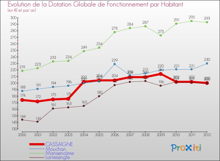 Evolution et montant de la dotation globale de fonctionnement par Habitant pour CASSAIGNE et les communes proches Comparaison des dotations globales de fonctionnement par habitant pour CASSAIGNE et les communes voisines