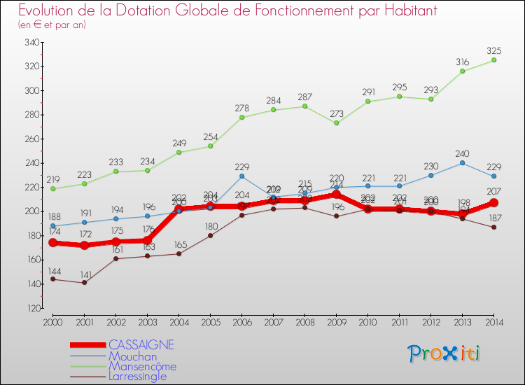 Evolution et montant de la dotation globale de fonctionnement par Habitant pour CASSAIGNE et les communes proches de 2000 à 2014. Comparaison des dotations globales de fonctionnement par habitant pour CASSAIGNE et les communes voisines de 2000 à 2014.