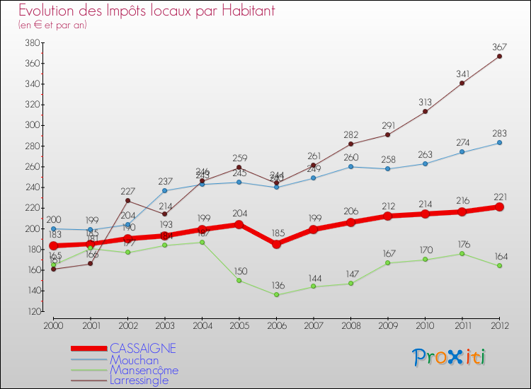 Evolution et montant des impôts locaux par Habitant pour CASSAIGNE et les communes proches Comparaison des impôts locaux par habitant pour CASSAIGNE et les communes voisines