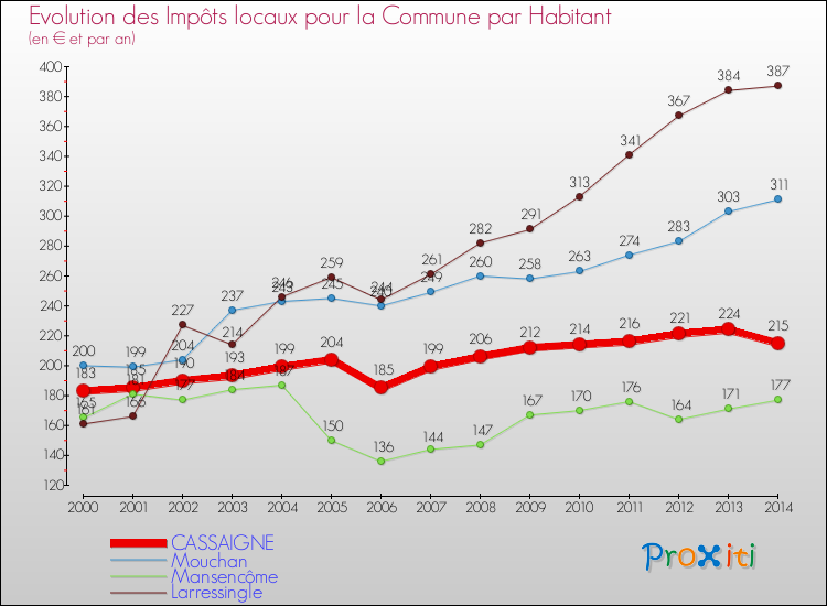 Evolution et montant des impôts locaux par Habitant pour CASSAIGNE et les communes proches de 2000 à 2014 Comparaison des impôts locaux par habitant pour CASSAIGNE et les communes voisines de 2000 à 2014