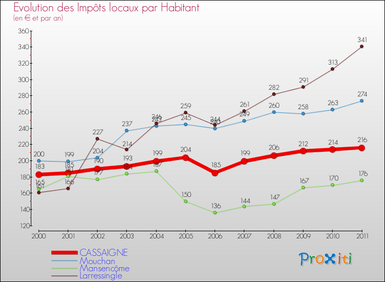 Evolution et montant des impôts locaux par Habitant pour CASSAIGNE et les communes proches Comparaison des impôts locaux par habitant pour CASSAIGNE et les communes voisines