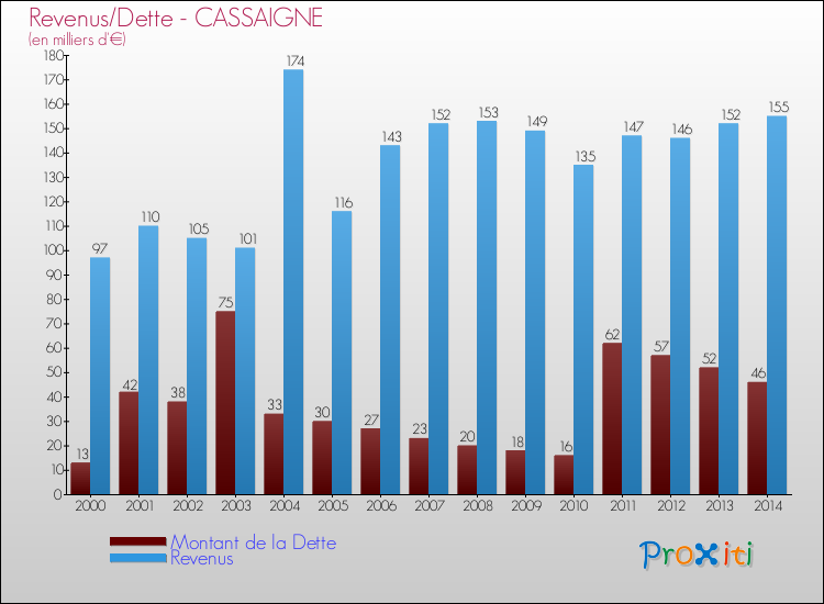 Evolution comparée de la dette et des revenus pour la commune de CASSAIGNE de 2000 à 2014 Comparaison de la dette et des revenus pour CASSAIGNE de 2000 à 2014