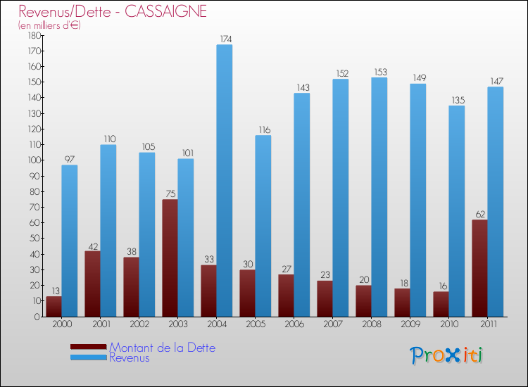 Evolution comparée de la dette et des revenus pour la commune de CASSAIGNE de 2000 à 2011 Comparaison de la dette et des revenus pour CASSAIGNE de 2000 à 2011
