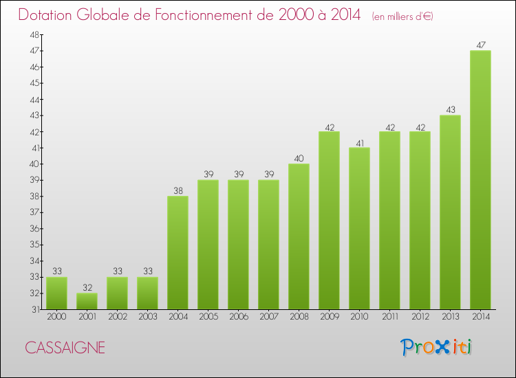 Evolution du montant de la Dotation Globale de Fonctionnement pour la commune de CASSAIGNE de 2000 à 2014 Evolution du montant de la Dotation Globale de Fonctionnement pour CASSAIGNE de 2000 à 2014