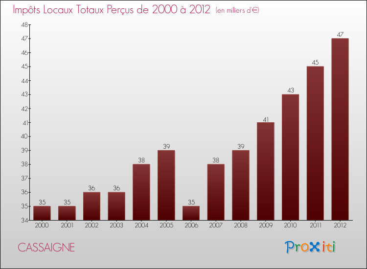 Evolution des Impôts Locaux pour la commune de CASSAIGNE de 2000 à 2012 Evolution des Impôts Locaux pour CASSAIGNE de 2000 à 2012