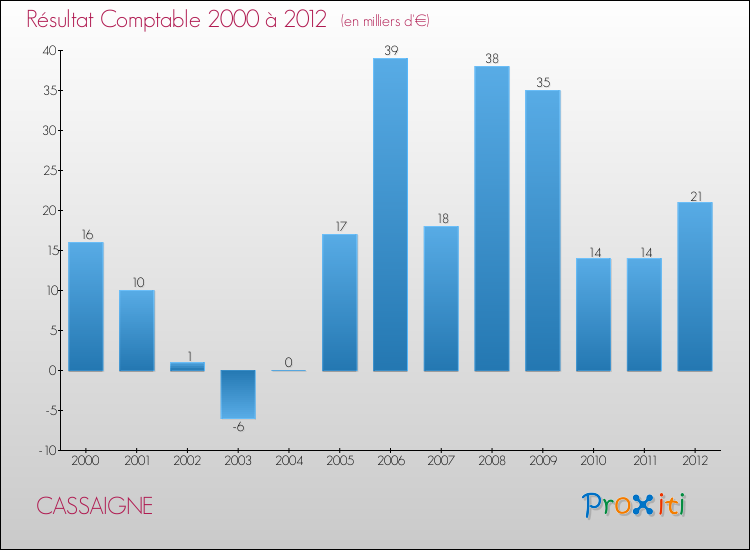 Evolution du résultat comptable pour la commune de CASSAIGNE de 2000 à 2012 Evolution du résultat comptable pour CASSAIGNE de 2000 à 2012
