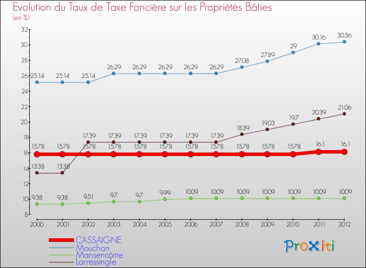 Evolution du taux de la taxe foncière sur le bati pour CASSAIGNE et les communes proches de 2000 à 2012 Comparaison des taux de taxe foncière sur le bati pour CASSAIGNE et les communes voisines de 2000 à 2012