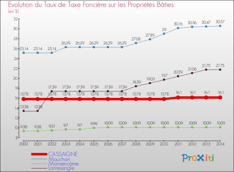 Evolution du taux de la taxe foncière sur le bati pour CASSAIGNE et les communes proches de 2000 à 2014 Comparaison des taux de taxe foncière sur le bati pour CASSAIGNE et les communes voisines de 2000 à 2014