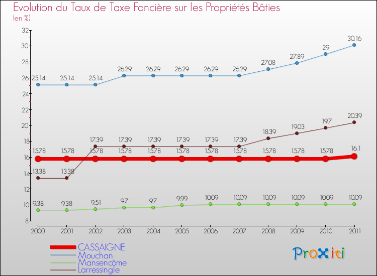Evolution du taux de la taxe foncière sur le bati pour CASSAIGNE et les communes proches Comparaison des taux de taxe foncière sur le bati pour CASSAIGNE et les communes voisines