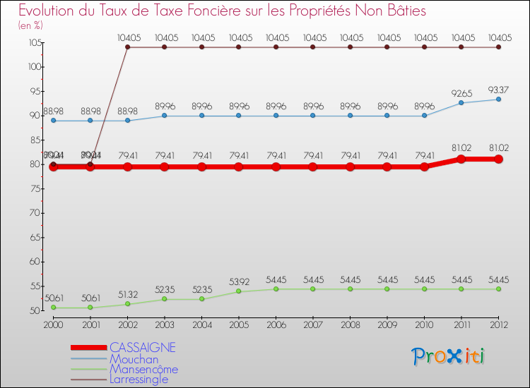 Evolution du taux de la taxe foncière sur les immeubles et terrains non batis pour CASSAIGNE et les communes proches de 2000 à 2012 Comparaison des taux de la taxe foncière sur les immeubles et terrains non batis pour CASSAIGNE et les communes voisines de 2000 à 2012