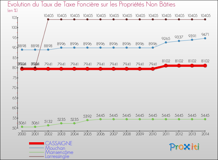 Evolution du taux de la taxe foncière sur les immeubles et terrains non batis pour CASSAIGNE et les communes proches de 2000 à 2014 Comparaison des taux de la taxe foncière sur les immeubles et terrains non batis pour CASSAIGNE et les communes voisines de 2000 à 2014