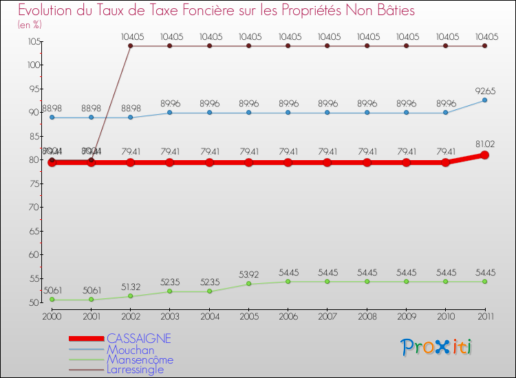 Evolution du taux de la taxe foncière sur les immeubles et terrains non batis pour CASSAIGNE et les communes proches Comparaison des taux de la taxe foncière sur les immeubles et terrains non batis pour CASSAIGNE et les communes voisines
