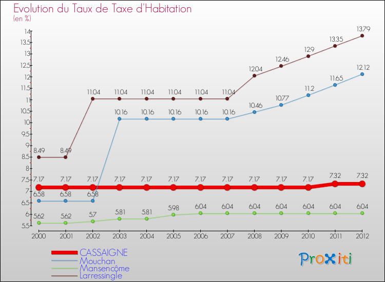 Evolution du taux de la taxe d'habitation pour CASSAIGNE et les communes proches Comparaison des taux de la taxe d'habitation pour CASSAIGNE et les communes voisines