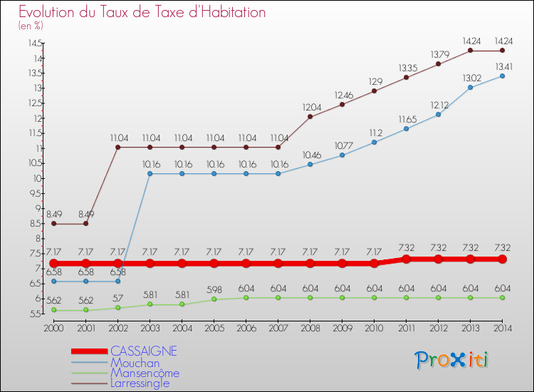 Evolution du taux de la taxe d'habitation pour CASSAIGNE et les communes proches de 2000 à 2014 Comparaison des taux de la taxe d'habitation pour CASSAIGNE et les communes voisines de 2000 à 2014