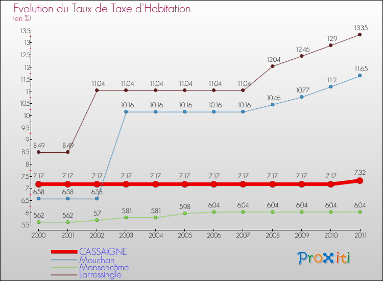Evolution du taux de la taxe d'habitation pour CASSAIGNE et les communes proches Comparaison des taux de la taxe d'habitation pour CASSAIGNE et les communes voisines