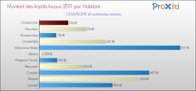 Montant des impôts locaux par Habitant pour CASSAIGNE et les communes proches Comparaison des impôts locaux par habitant pour CASSAIGNE et les communes voisines