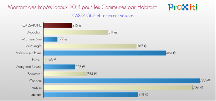 Montant des impôts locaux par Habitant pour CASSAIGNE et les communes proches en 2014 Comparaison des impôts locaux par habitant pour CASSAIGNE et les communes voisines en 2014