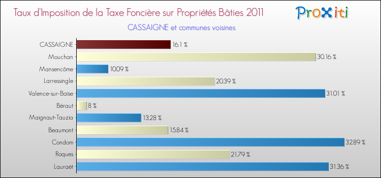 Taux d'imposition de la taxe foncière sur le bati 2011 pour CASSAIGNE et les communes proches Comparaison des taux d'imposition de la taxe foncière sur le bati 2011 pour CASSAIGNE et les communes voisines
