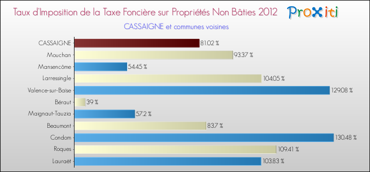 Taux d'imposition de la taxe foncière sur les immeubles et terrains non batis 2012 pour CASSAIGNE et les communes proches Comparaison des taux d'imposition de la taxe foncière sur les immeubles et terrains non batis 2012 pour CASSAIGNE et les communes voisines
