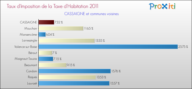 Taux d'imposition de la taxe d'habitation 2011 pour CASSAIGNE et les communes proches Comparaison des taux d'imposition de la taxe d'habitation 2011 pour CASSAIGNE et les communes voisines
