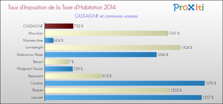 Taux d'imposition de la taxe d'habitation 2014 pour CASSAIGNE et les communes proches Comparaison des taux d'imposition de la taxe d'habitation 2014 pour CASSAIGNE et les communes voisines