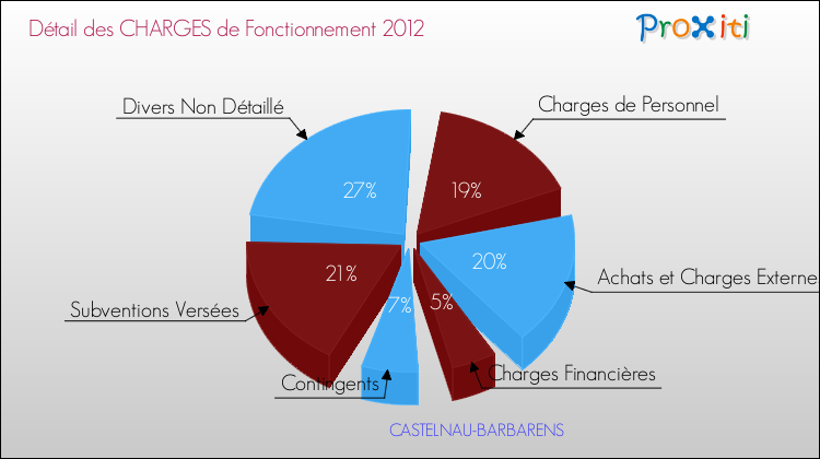 Décomposition des Charges de Fonctionnement 2012 de la commune de CASTELNAU-BARBARENS Charges de Fonctionnement 2012 pour la commune de CASTELNAU-BARBARENS