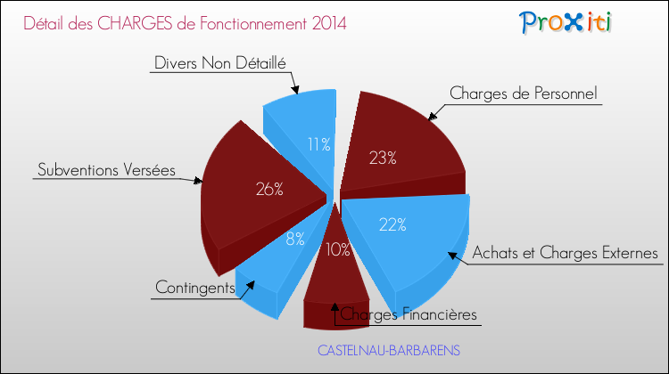 Décomposition des Charges de Fonctionnement 2014 de la commune de CASTELNAU-BARBARENS Charges de Fonctionnement 2014 pour la commune de CASTELNAU-BARBARENS