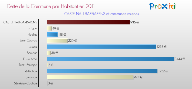 Dette par habitant de la commune en 2011 pour CASTELNAU-BARBARENS et les communes proches Comparaison de la dette par habitant de la commune en 2011 pour CASTELNAU-BARBARENS et les communes voisines