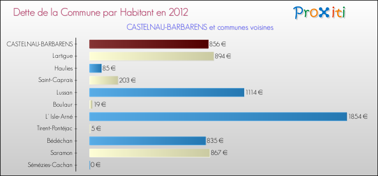 Dette par habitant de la commune en 2012 pour CASTELNAU-BARBARENS et les communes proches Comparaison de la dette par habitant de la commune en 2012 pour CASTELNAU-BARBARENS et les communes voisines