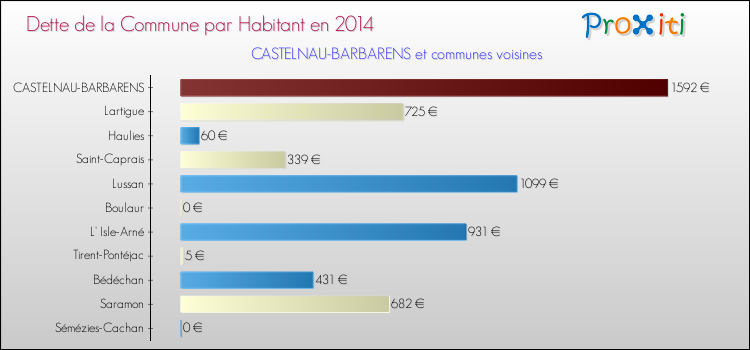 Dette par habitant de la commune en 2014 pour CASTELNAU-BARBARENS et les communes proches Comparaison de la dette par habitant de la commune en 2014 pour CASTELNAU-BARBARENS et les communes voisines