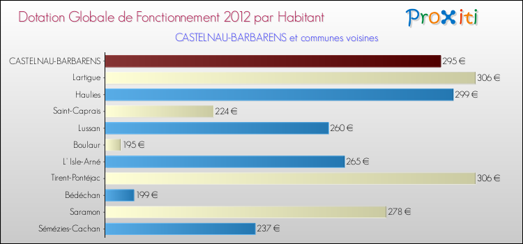Montant des dotations globales de fonctionnement DGF par Habitant pour CASTELNAU-BARBARENS et les communes proches Comparaison des des dotations globales de fonctionnement DGF par habitant pour CASTELNAU-BARBARENS et les communes voisines