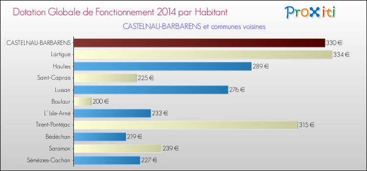 Montant des dotations globales de fonctionnement DGF par Habitant pour CASTELNAU-BARBARENS et les communes proches en 2014. Comparaison des des dotations globales de fonctionnement DGF par habitant pour CASTELNAU-BARBARENS et les communes voisines en 2014.