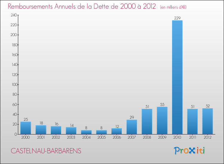 Evolution de l'annuité de la dette pour la commune de CASTELNAU-BARBARENS de 2000 à 2012 Annuités de la dette pour CASTELNAU-BARBARENS de 2000 à 2012