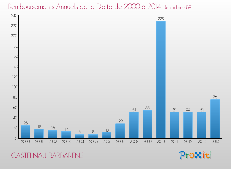 Evolution de l'annuité de la dette pour la commune de CASTELNAU-BARBARENS de 2000 à 2014 Annuités de la dette pour CASTELNAU-BARBARENS de 2000 à 2014