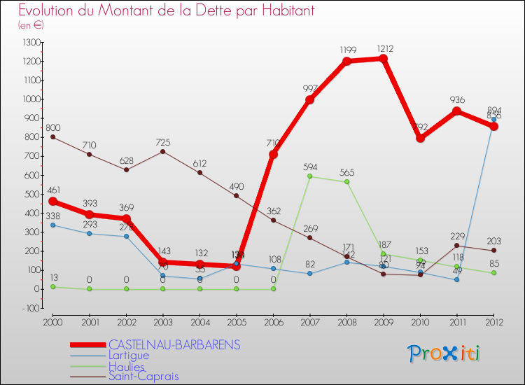 Evolution de la dette par habitant pour la commune de CASTELNAU-BARBARENS et les communes proches de 2000 à 2012 Comparaison de la dette par habitant pour CASTELNAU-BARBARENS et les communes voisines de 2000 à 2012