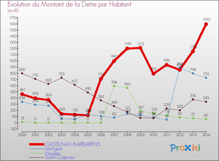 Evolution de la dette par habitant pour la commune de CASTELNAU-BARBARENS et les communes proches de 2000 à 2014 Comparaison de la dette par habitant pour CASTELNAU-BARBARENS et les communes voisines de 2000 à 2014