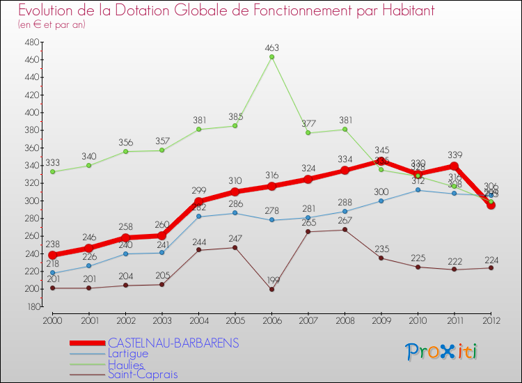 Evolution et montant de la dotation globale de fonctionnement par Habitant pour CASTELNAU-BARBARENS et les communes proches Comparaison des dotations globales de fonctionnement par habitant pour CASTELNAU-BARBARENS et les communes voisines