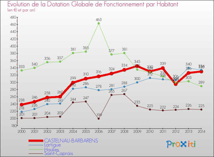 Evolution et montant de la dotation globale de fonctionnement par Habitant pour CASTELNAU-BARBARENS et les communes proches de 2000 à 2014. Comparaison des dotations globales de fonctionnement par habitant pour CASTELNAU-BARBARENS et les communes voisines de 2000 à 2014.